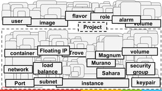 image
flavor
user
role
Port instance
Trove
Sahara
Murano
Magnum
keypairsubnet
network
security
group
Project
load
balance
container volumeFloating IP
volume
alarm
 