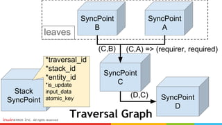 Traversal Graph
SyncPoint
A
SyncPoint
C
(C,A) => (requirer, required)
SyncPoint
B
(C,B)
SyncPoint
D
(D,C)
leaves
Stack
SyncPoint
*traversal_id
*stack_id
*entity_id
*is_update
input_data
atomic_key
 
