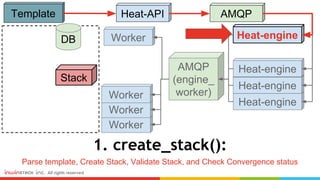 1. create_stack():
Parse template, Create Stack, Validate Stack, and Check Convergence status
Template Heat-API
Heat-engine
Heat-engine
AMQP
Heat-engine
AMQP
(engine_
worker)
Heat-engine
Worker
Worker
Worker
Worker
DB
Stack
 