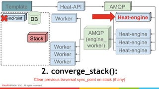 2. converge_stack():
Clear previous traversal sync_point on stack (if any)
Heat-engine
Heat-engine
Heat-engine
AMQP
(engine_
worker)
Heat-engine
SyncPoint
Stack
DB
Worker
Worker
Worker
Worker
AMQPTemplate Heat-API
 