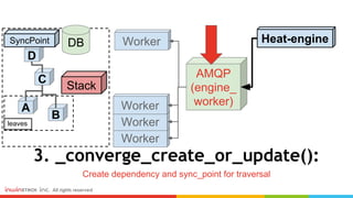 leaves
3. _converge_create_or_update():
Create dependency and sync_point for traversal
Heat-engine
AMQP
(engine_
worker)
Worker
Worker
Worker
Worker
C
D
B
A
SyncPoint
Stack
DB
 