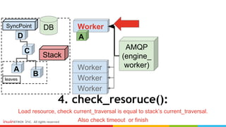4. check_resoruce():
Load resource, check current_traversal is equal to stack’s current_traversal.
Also check timeout or finish
leaves
AMQP
(engine_
worker)
Worker
Worker
Worker
Worker
A
C
D
B
A
SyncPoint
Stack
DB
 