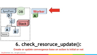 6. check_resoruce_update():
Create or update convergence base on action is initial or not
Worker
A
C
D
B
A
SyncPoint
Stack
DB
leaves
 