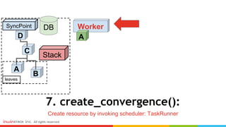 7. create_convergence():
Create resource by invoking scheduler: TaskRunner
Worker
A
C
D
B
A
SyncPoint
Stack
DB
leaves
 