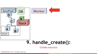 9. handle_create():
Create resource
Worker
C
D
B
A
SyncPoint
Stack
A
DB
leaves
 