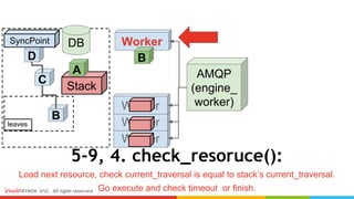 5-9, 4. check_resoruce():
Load next resource, check current_traversal is equal to stack’s current_traversal.
Go execute and check timeout or finish.
AMQP
(engine_
worker)
Worker
Worker
Worker
Worker
B
C
D
B
SyncPoint
Stack
A
DB
leaves
 