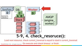 5-9, 4. check_resoruce():
Load next resource, check current_traversal is equal to stack’s current_traversal.
Go execute and check timeout or finish.
AMQP
(engine_
worker)
Worker
Worker
Worker
Worker
D
SyncPoint
Stack
A
D
DB
B
C
leaves
 