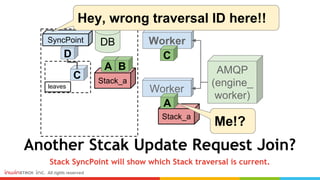 Another Stcak Update Request Join?
Stack SyncPoint will show which Stack traversal is current.
AMQP
(engine_
worker)
Worker
Worker
C
D
SyncPoint
Stack_a
A
C
B
DB
Stack_a
A
Hey, wrong traversal ID here!!
Me!?
leaves
 