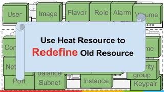 image
flavor
user
role
Port instance
Trove
Sahara
Murano
Magnum
keypairsubnet
network
security
group
Project
load
balance
container volumeFloating IP
volume
alarm
User Image Flavor Role Alarm Vloume
Port
Network
Container
Floating
IP
Subnet
Load
balance
Keypair
Security
group
Instance
Vloume
Magnum
Trove
Sahara
Murano
Project
Use Heat Resource to
Redefine Old Resource
 
