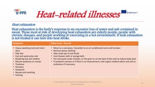 Heat-related illnesses
Heat exhaustion
Heat exhaustion is the body’s response to an excessive loss of water and salt contained in
sweat. Those most at risk of developing heat exhaustion are elderly people, people with
chronic diseases, and people working or exercising in a hot environment. If heat exhaustion
is not treated it can turn into heat stroke.
e-Learning for the Prevention, Preparedness and Response to
Natural Disasters
13
Symptoms What to do – first aid
• Heavy sweating (cool and moist
skin)
• Pale skin
• Fast and weak pulse rate
• Breathing fast and shallow
• Muscle weakness or cramps
• Tiredness
• Dizziness
• Headache
• Nausea and vomiting
• Fainting
• Move to a cool place, if possible to an air-conditioned room and lie down
• Remove excess clothing
• Take small sips of cool fluids
• Cool shower, bath or sponge bath
• Put cool packs under armpits, on the groin or on the back of the neck to reduce body heat
• If symptoms worsen or if there is no improvement, seek urgent medical advice and call an
ambulance if necessary
 