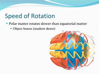 Speed of Rotation Polar matter rotates slower than equatorial matter Object lesson (student demo) 