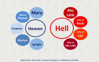 Sajid Imtiaz: World No.1 Content Designer on SlideShare-LinkedIn
Wife of
Pharaoh
Prophets
Martyrs
Heaven
Upright
Mary
Hell
Wife of
Noah
Wife of
Lot
Wife of
Abu Lahb
Abu
Lahb
 