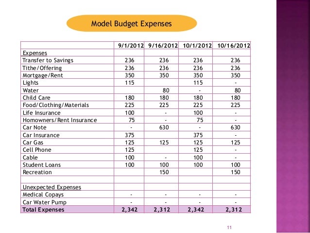 budgets household