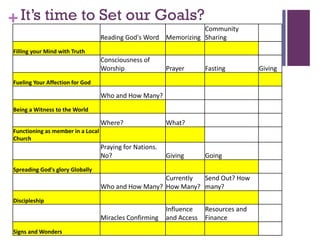 +It’s time to Set our Goals?
Reading God's Word Memorizing
Community 
Sharing
Filling your Mind with Truth
Consciousness of 
Worship Prayer Fasting Giving
Fueling Your Affection for God
Who and How Many?
Being a Witness to the World
Where? What?
Functioning as member in a Local 
Church
Praying for Nations. 
No? Giving Going
Spreading God's glory Globally
Who and How Many?
Currently 
How Many?
Send Out? How 
many?
Discipleship
Miracles Confirming
Influence 
and Access
Resources and 
Finance
Signs and Wonders
 