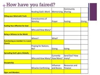 +How have you faired?
Reading God's Word Memorizing
Community 
Sharing
Filling your Mind with Truth
Consciousness of 
Worship Prayer Fasting Giving
Fueling Your Affection for God
Who and How Many?
Being a Witness to the World
Where? What?
Functioning as member in a Local 
Church
Praying for Nations. 
No? Giving Going
Spreading God's glory Globally
Who and How Many?
Currently 
How Many?
Send Out? How 
many?
Discipleship
Miracles Confirming
Influence 
and Access
Resources and 
Finance
Signs and Wonders
 