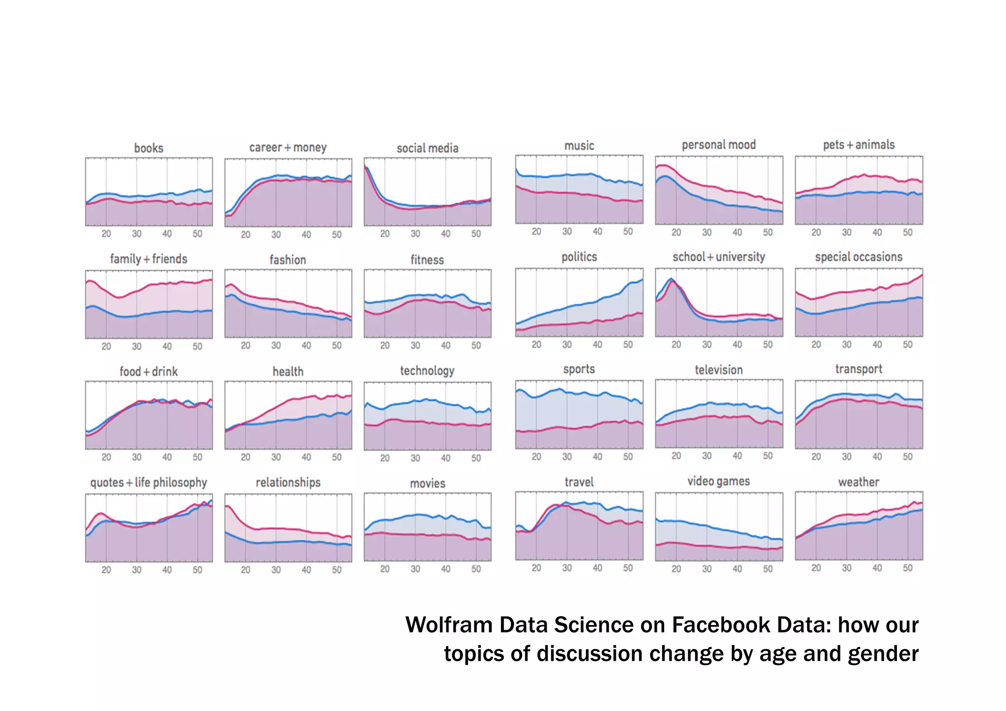 Wolfram Data Science on Facebook Data: how our 
topics of discussion change by age and gender 
 