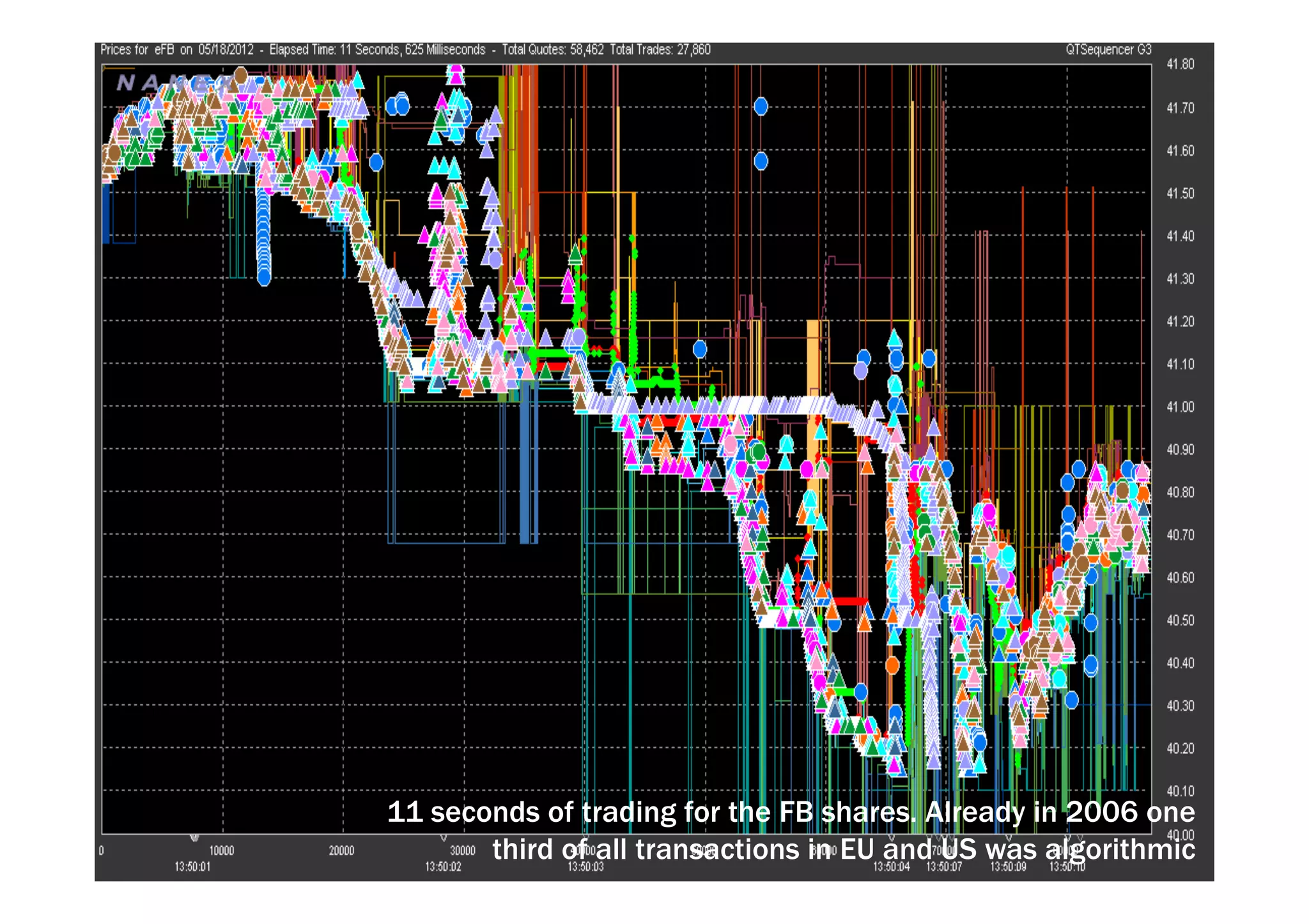 11 seconds of trading for the FB shares. Already in 2006 one 
third of all transactions in EU and US was algorithmic 
 