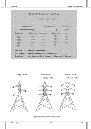 Chapter 7 Heavy Maintenance
NDES (GIT) 53 CEB
Identification of Towers
Self supported Towers
Single Circuit Double Circuit Four Circuit
Towers
Tower type Mast type
TSL
TSM
TSH
TST
MSL
MSM
MSH
MST
Tower type Mast type
MDL
MDM
MDH
MDT
TDL
TDM
TDH
TDT
First letter - Identify, Tower or Mast
Second letter - Identify, single circuit or double circuit
Third letter - L – 0 degree, M – 30 degree, H – 60 degree, T – Terminal
T4L
T4M
T4H
T4T
Single Circuit Double Circuit Double Circuit
(Single earth) (Double earth)
Figure36-Identification of Towers
 