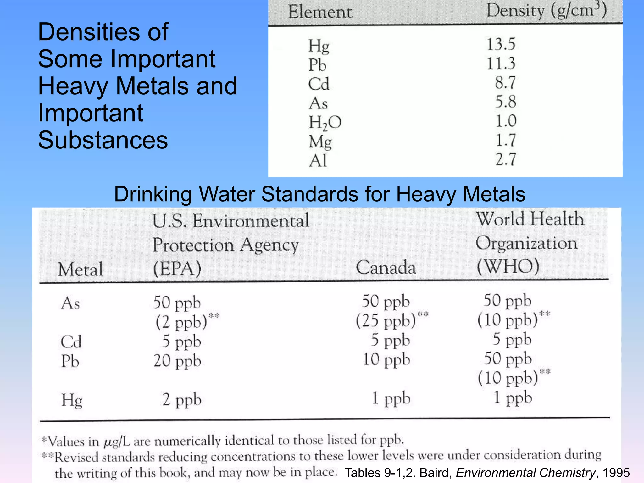 Heavy Metal Contamination.ppt