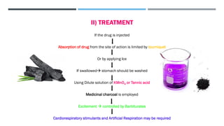 II) TREATMENT
If the drug is injected
Absorption of drug from the site of action is limited by tourniquet
Or by applying Ice
If swallowed→ stomach should be washed
Using Dilute solution of KMnO4 or Tannic acid
Medicinal charcoal is employed
Excitement → controlled by Barbiturates
Cardiorespiratory stimulants and Artificial Respiration may be required
 