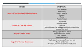 STAGES SYMPTOMS
Stage I of Nutritional and GIT disturbances
Loss of weight
Malnutrition
Loss of appetite
Nausea
Mental
Physical fatigue
Stage II of Catarrhal changes
Conjuctivitis
Running of eyes
Coughing
Bronchial catarrhal - sinuses (air-filled cavities in the
bones of the face)
Stage III of Skin Rashes
Patchy pigmentation in skin
Hyperkeratosis of palms
Skin irritation
Vesicular eruption
Stage IV of Nervous disturbances
Tingling and numbness of hand and feet
Muscle tenderness
Headache, drowsiness and impaired vision
 