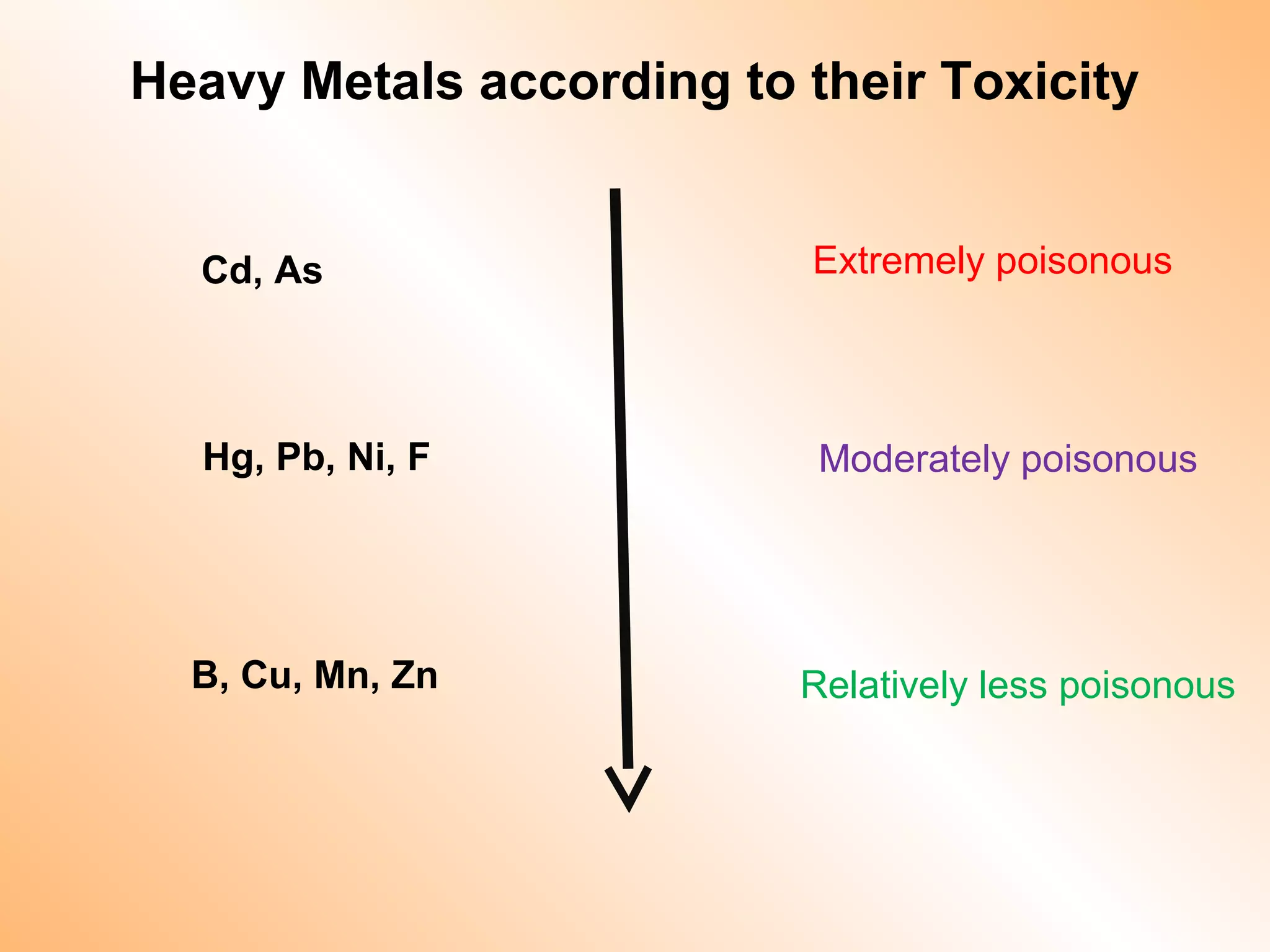 Heavy Metals according to their Toxicity
Cd, As
Hg, Pb, Ni, F
B, Cu, Mn, Zn
Extremely poisonous
Moderately poisonous
Relatively less poisonous
 
