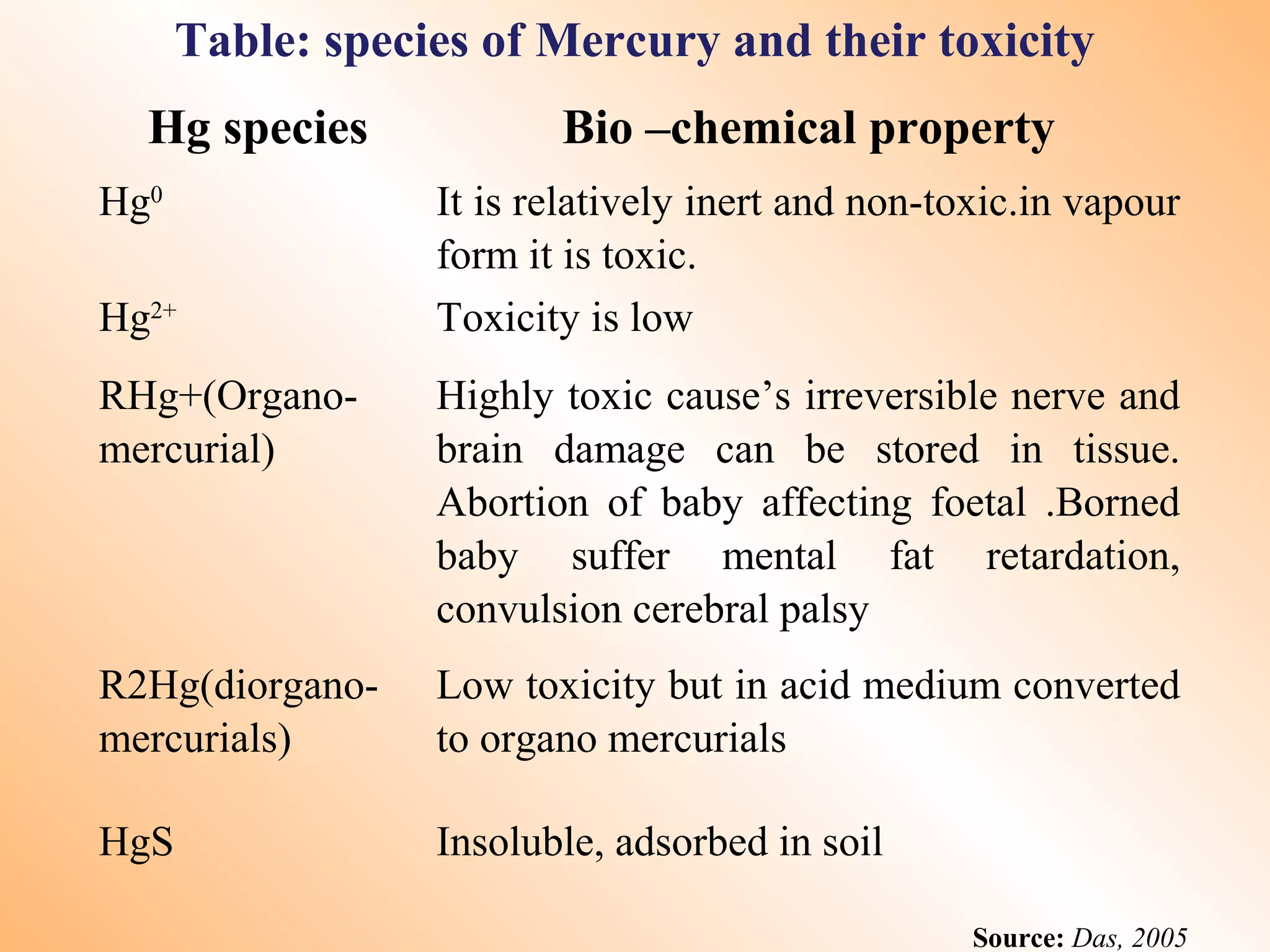 Hg species Bio –chemical property
Hg0
It is relatively inert and non-toxic.in vapour
form it is toxic.
Hg2+
Toxicity is low
RHg+(Organo-
mercurial)
Highly toxic cause’s irreversible nerve and
brain damage can be stored in tissue.
Abortion of baby affecting foetal .Borned
baby suffer mental fat retardation,
convulsion cerebral palsy
R2Hg(diorgano-
mercurials)
Low toxicity but in acid medium converted
to organo mercurials
HgS Insoluble, adsorbed in soil
Table: species of Mercury and their toxicity
Source: Das, 2005
 