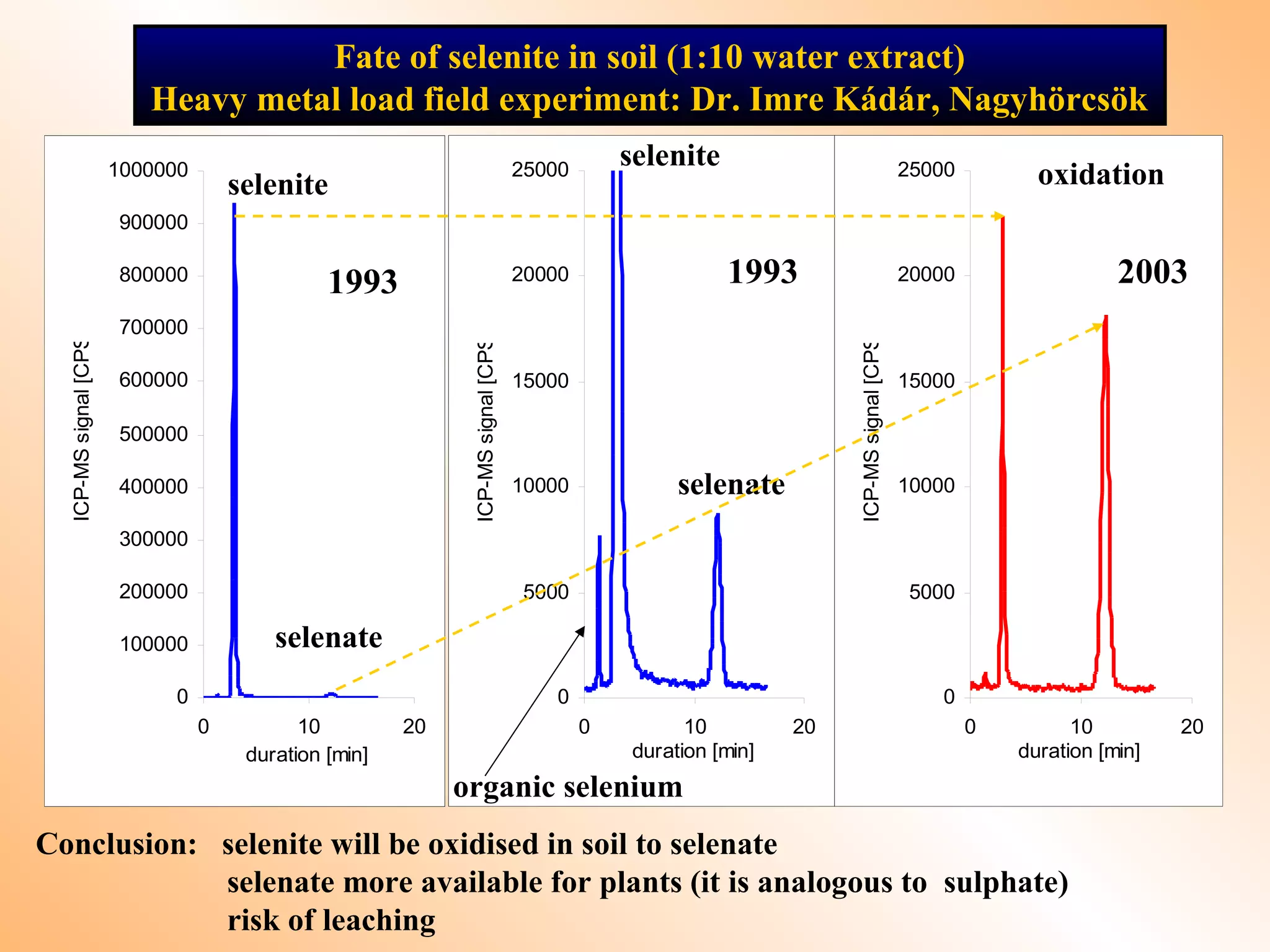 Fate of selenite in soil (1:10 water extract)
Heavy metal load field experiment: Dr. Imre Kádár, Nagyhörcsök
0
100000
200000
300000
400000
500000
600000
700000
800000
900000
1000000
0 10 20
duration [min]
ICP-MSsignal[CPS]
0
5000
10000
15000
20000
25000
0 10 20
duration [min]
ICP-MSsignal[CPS]
0
5000
10000
15000
20000
25000
0 10 20
duration [min]
ICP-MSsignal[CPS]
1993 1993 2003
oxidation
selenite
selenate
organic selenium
Conclusion: selenite will be oxidised in soil to selenate
selenate more available for plants (it is analogous to sulphate)
risk of leaching
selenite
selenate
 