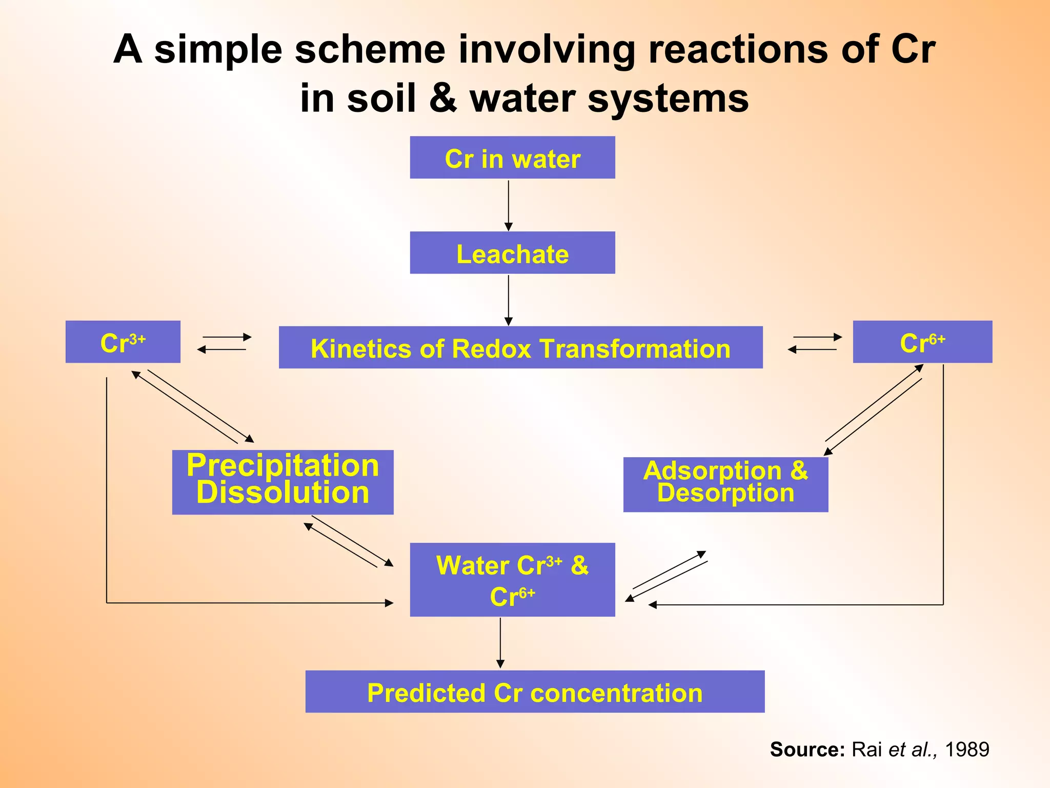 Cr in water
Leachate
Kinetics of Redox TransformationCr3+
Cr6+
Precipitation
Dissolution
Adsorption &
Desorption
Water Cr3+
&
Cr6+
Predicted Cr concentration
A simple scheme involving reactions of Cr
in soil & water systems
Source: Rai et al., 1989
 
