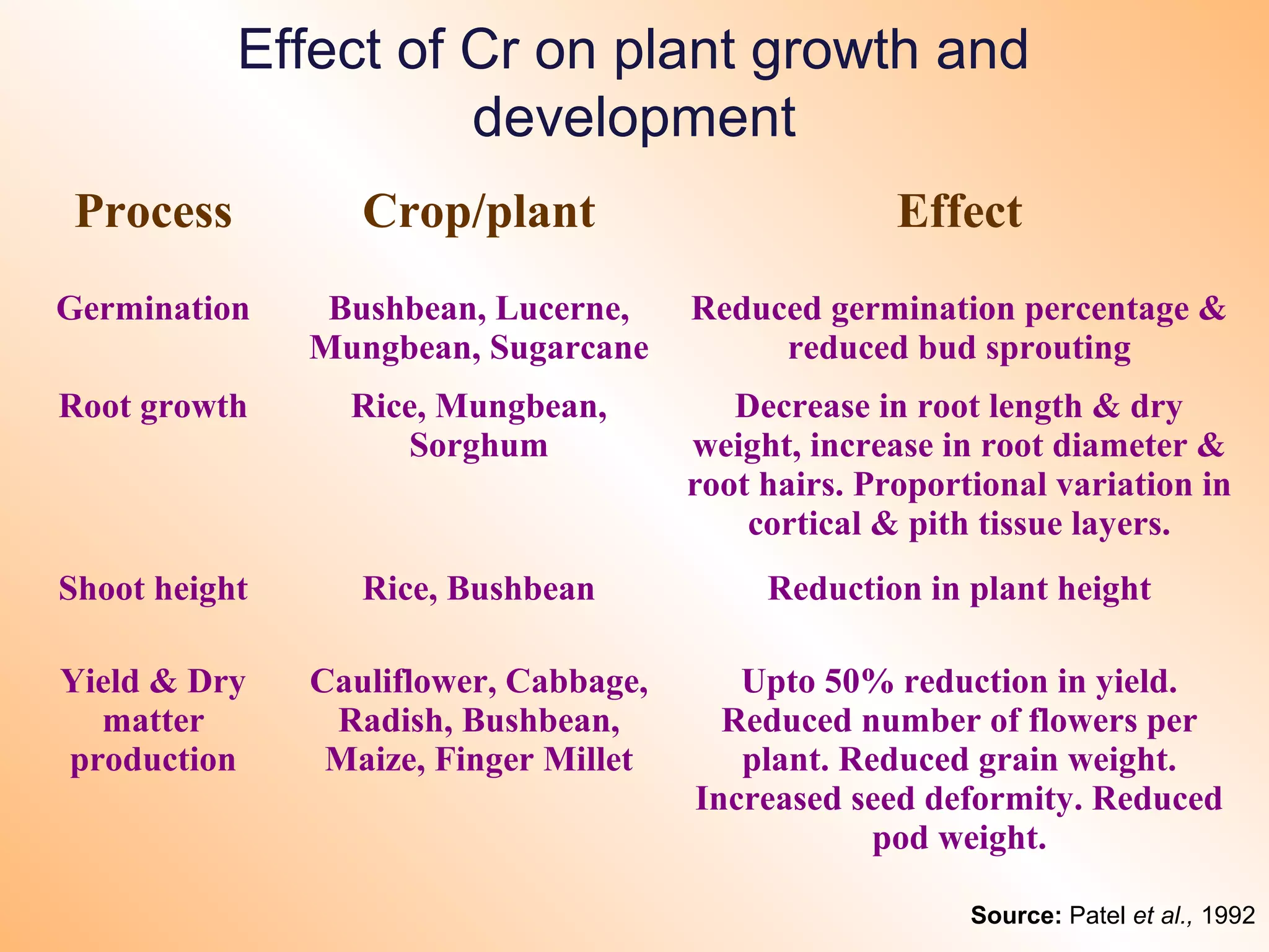 Effect of Cr on plant growth and
development
Process Crop/plant Effect
Germination Bushbean, Lucerne,
Mungbean, Sugarcane
Reduced germination percentage &
reduced bud sprouting
Root growth Rice, Mungbean,
Sorghum
Decrease in root length & dry
weight, increase in root diameter &
root hairs. Proportional variation in
cortical & pith tissue layers.
Shoot height Rice, Bushbean Reduction in plant height
Yield & Dry
matter
production
Cauliflower, Cabbage,
Radish, Bushbean,
Maize, Finger Millet
Upto 50% reduction in yield.
Reduced number of flowers per
plant. Reduced grain weight.
Increased seed deformity. Reduced
pod weight.
Source: Patel et al., 1992
 