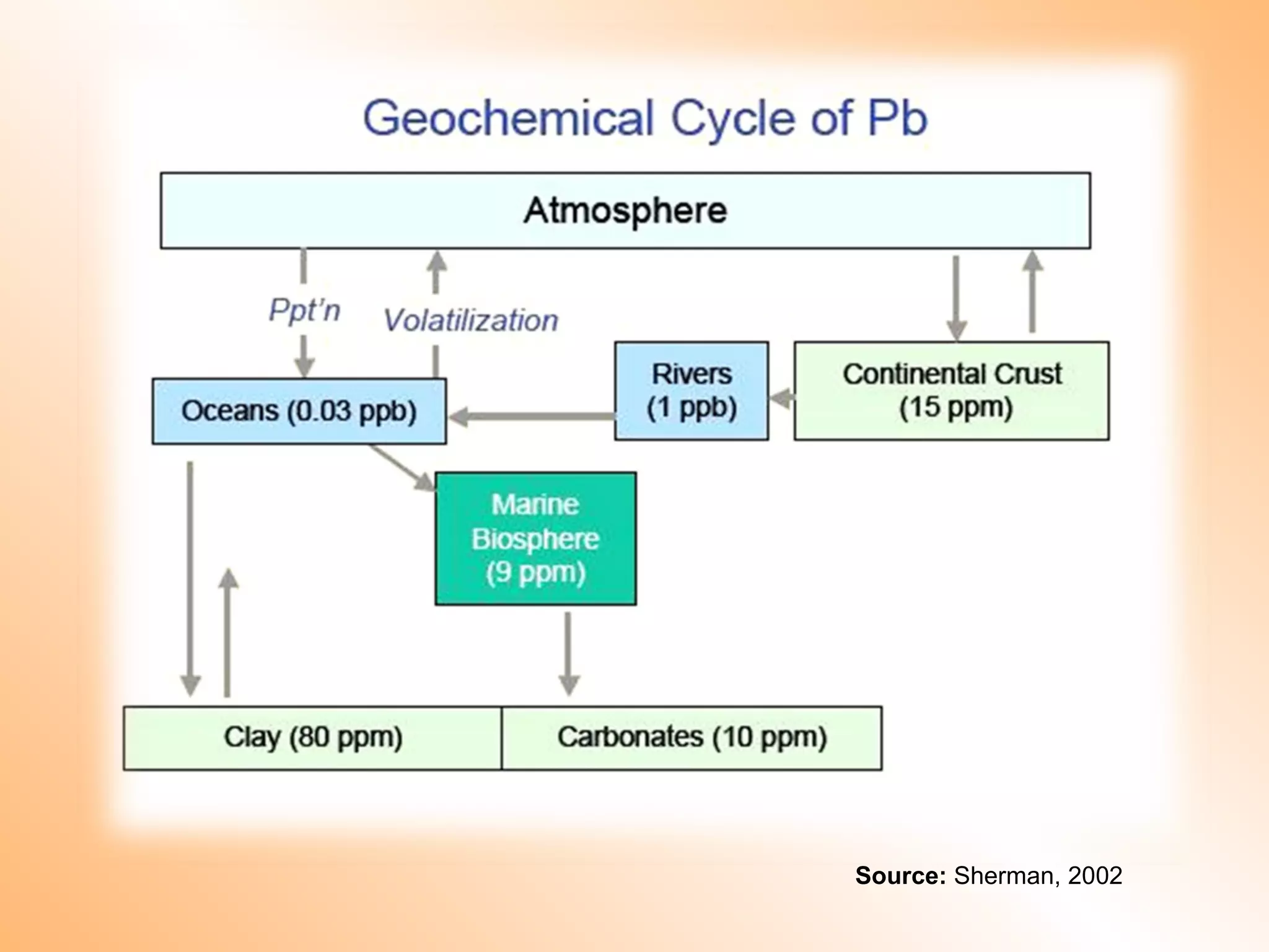 Source: Sherman, 2002
 