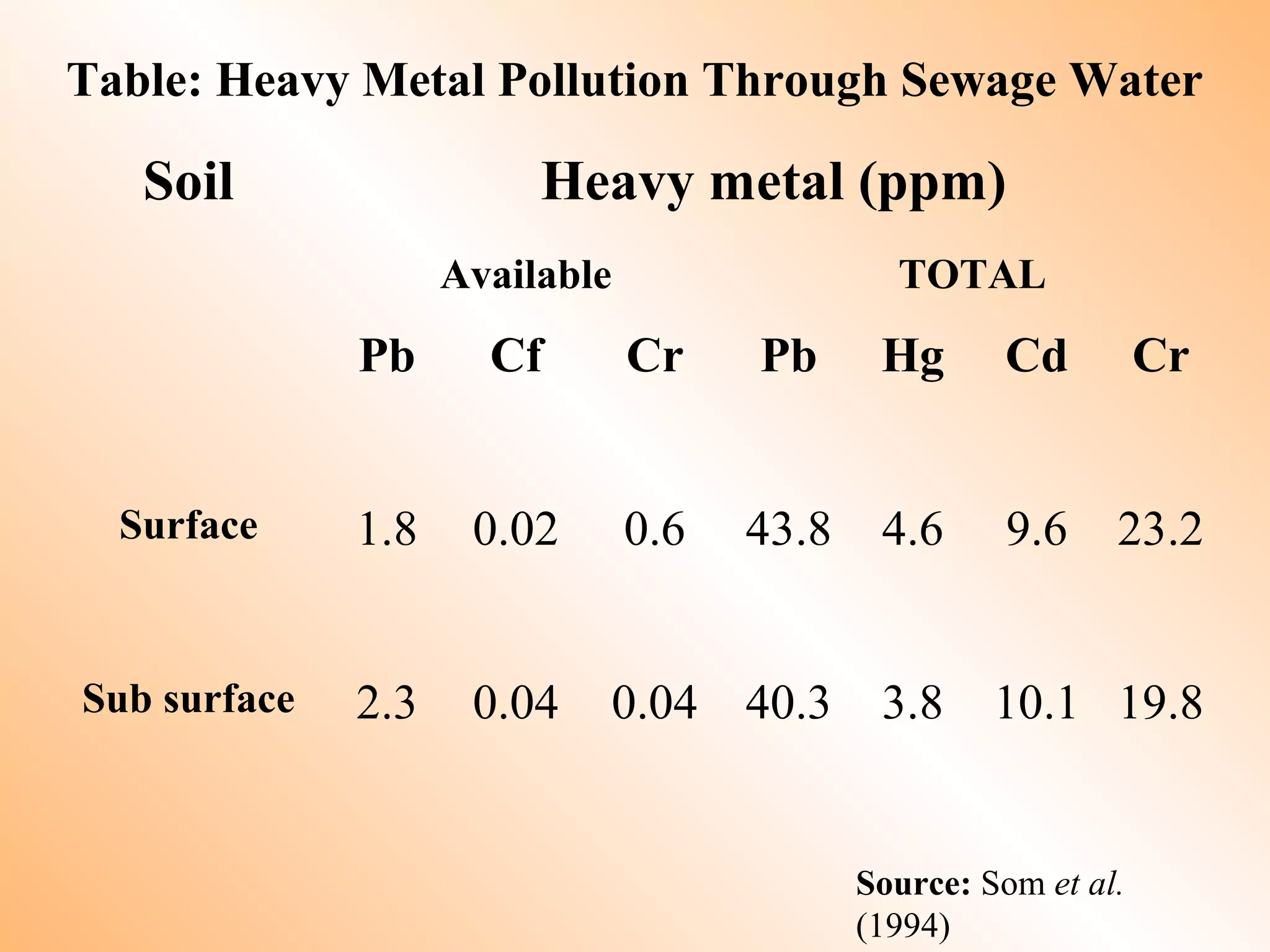 Soil Heavy metal (ppm)
Available TOTAL
Pb Cf Cr Pb Hg Cd Cr
Surface 1.8 0.02 0.6 43.8 4.6 9.6 23.2
Sub surface 2.3 0.04 0.04 40.3 3.8 10.1 19.8
Table: Heavy Metal Pollution Through Sewage Water
Source: Som et al.
(1994)
 