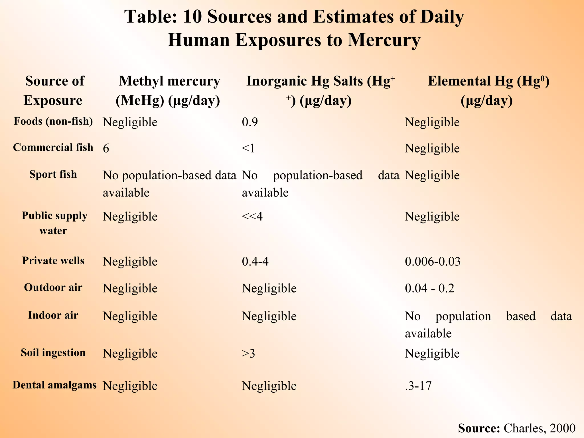 Source of
Exposure
Methyl mercury
(MeHg) (μg/day)
Inorganic Hg Salts (Hg+
+
) (μg/day)
Elemental Hg (Hg0
)
(μg/day)
Foods (non-fish) Negligible 0.9 Negligible
Commercial fish 6 <1 Negligible
Sport fish No population-based data
available
No population-based data
available
Negligible
Public supply
water
Negligible <<4 Negligible
Private wells Negligible 0.4-4 0.006-0.03
Outdoor air Negligible Negligible 0.04 - 0.2
Indoor air Negligible Negligible No population based data
available
Soil ingestion Negligible >3 Negligible
Dental amalgams Negligible Negligible .3-17
Table: 10 Sources and Estimates of Daily
Human Exposures to Mercury
Source: Charles, 2000
 
