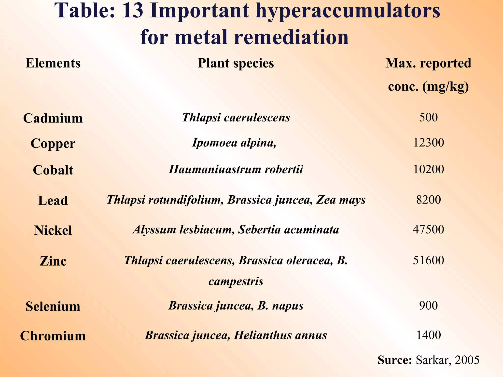 Elements Plant species Max. reported
conc. (mg/kg)
Cadmium Thlapsi caerulescens 500
Copper Ipomoea alpina, 12300
Cobalt Haumaniuastrum robertii 10200
Lead Thlapsi rotundifolium, Brassica juncea, Zea mays 8200
Nickel Alyssum lesbiacum, Sebertia acuminata 47500
Zinc Thlapsi caerulescens, Brassica oleracea, B.
campestris
51600
Selenium Brassica juncea, B. napus 900
Chromium Brassica juncea, Helianthus annus 1400
Table: 13 Important hyperaccumulators
for metal remediation
Surce: Sarkar, 2005
 