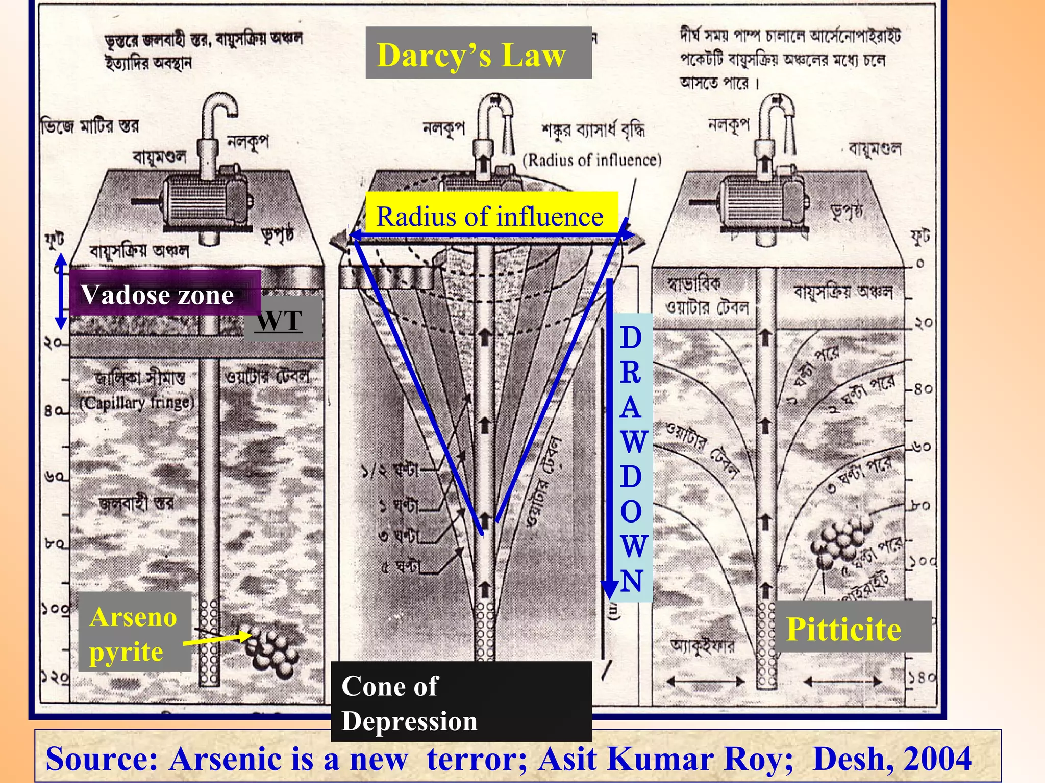 Source: Arsenic is a new terror; Asit Kumar Roy; Desh, 2004
D
R
A
W
D
O
W
N
Radius of influence
Cone of
Depression
WT
Vadose zone
Arseno
pyrite
Darcy’s Law
Pitticite
 