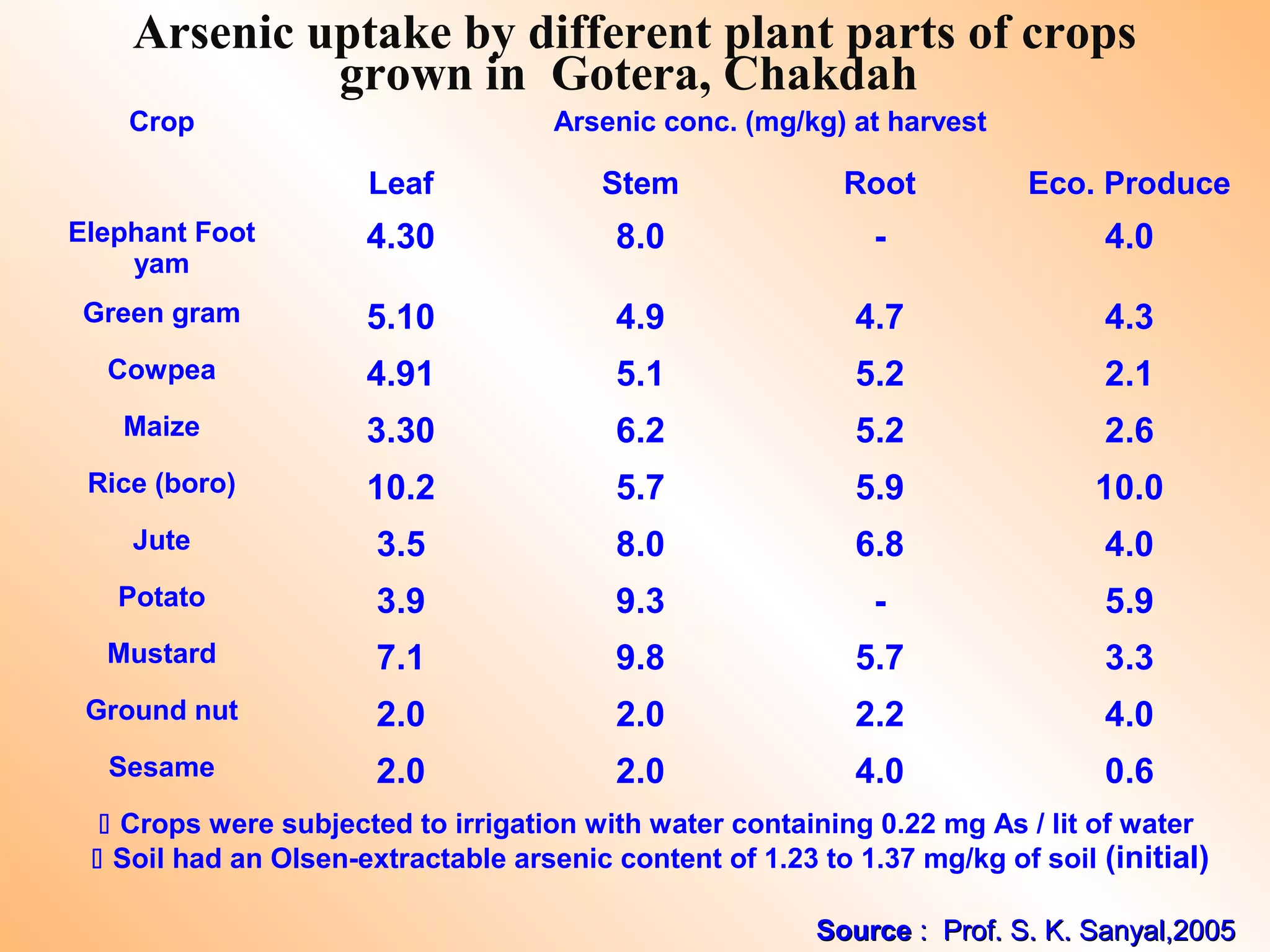 Crop Arsenic conc. (mg/kg) at harvest
Leaf Stem Root Eco. Produce
Elephant Foot
yam
4.30 8.0 - 4.0
Green gram 5.10 4.9 4.7 4.3
Cowpea 4.91 5.1 5.2 2.1
Maize 3.30 6.2 5.2 2.6
Rice (boro) 10.2 5.7 5.9 10.0
Jute 3.5 8.0 6.8 4.0
Potato 3.9 9.3 - 5.9
Mustard 7.1 9.8 5.7 3.3
Ground nut 2.0 2.0 2.2 4.0
Sesame 2.0 2.0 4.0 0.6
 Crops were subjected to irrigation with water containing 0.22 mg As / lit of water
 Soil had an Olsen-extractable arsenic content of 1.23 to 1.37 mg/kg of soil (initial)
Arsenic uptake by different plant parts of crops
grown in Gotera, Chakdah
SourceSource : Prof. S. K. Sanyal,2005: Prof. S. K. Sanyal,2005
 