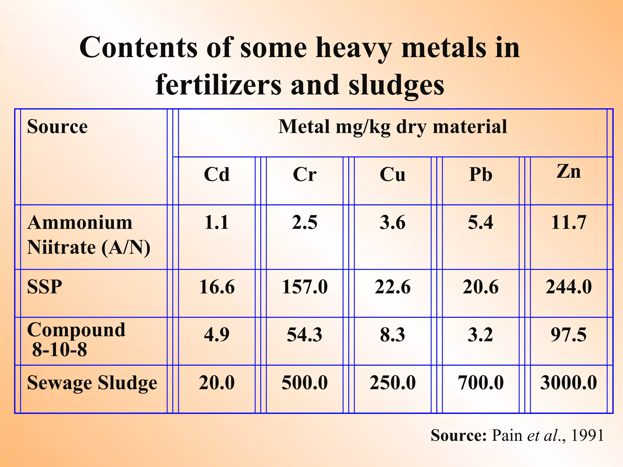 Contents of some heavy metals in
fertilizers and sludges
Source Metal mg/kg dry material
Cd Cr Cu Pb Zn
Ammonium
Niitrate (A/N)
1.1 2.5 3.6 5.4 11.7
SSP 16.6 157.0 22.6 20.6 244.0
Compound
8-10-8
4.9 54.3 8.3 3.2 97.5
Sewage Sludge 20.0 500.0 250.0 700.0 3000.0
Source: Pain et al., 1991
 