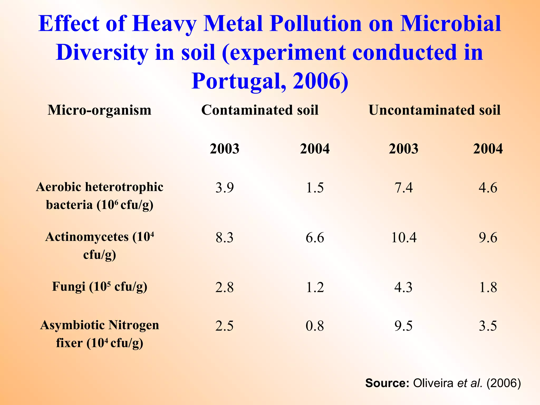 Effect of Heavy Metal Pollution on Microbial
Diversity in soil (experiment conducted in
Portugal, 2006)
Source: Oliveira et al. (2006)
Micro-organism Contaminated soil Uncontaminated soil
2003 2004 2003 2004
Aerobic heterotrophic
bacteria (106
cfu/g)
3.9 1.5 7.4 4.6
Actinomycetes (104
cfu/g)
8.3 6.6 10.4 9.6
Fungi (105
cfu/g) 2.8 1.2 4.3 1.8
Asymbiotic Nitrogen
fixer (104
cfu/g)
2.5 0.8 9.5 3.5
 