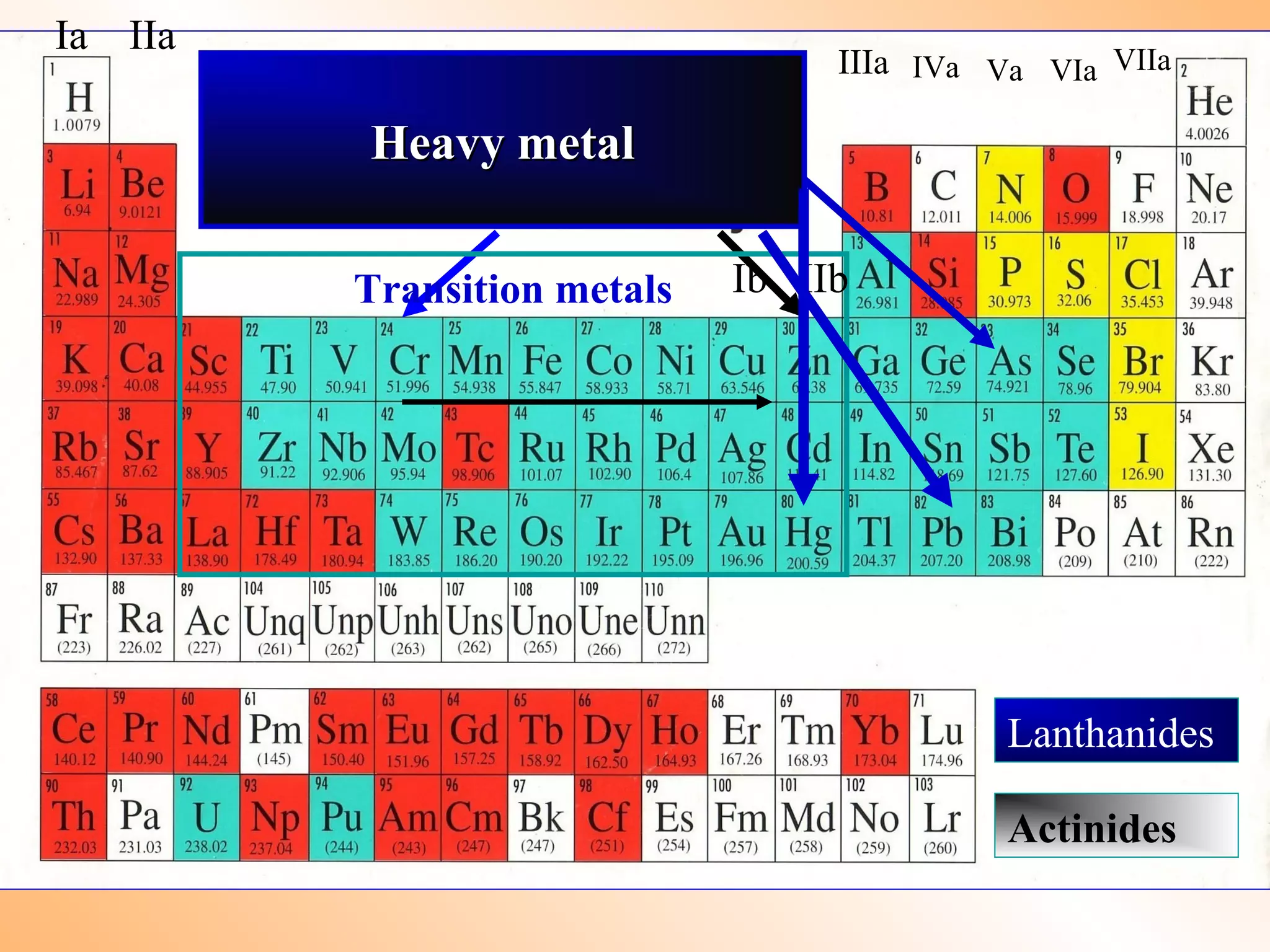 Heavy metalHeavy metal
Transition metals
Ia IIa
IIIa IVa Va VIa VIIa
Ib IIb
Lanthanides
Actinides
 