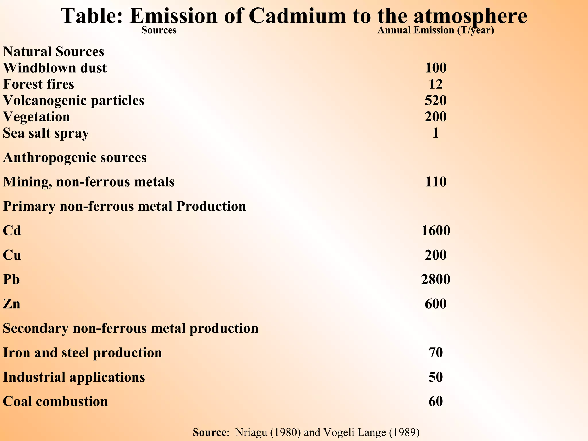 Sources Annual Emission (T/year)
Natural Sources
Windblown dust
Forest fires
Volcanogenic particles
Vegetation
Sea salt spray
100
12
520
200
1
Anthropogenic sources
Mining, non-ferrous metals
Primary non-ferrous metal Production
Cd
Cu
Pb
Zn
Secondary non-ferrous metal production
Iron and steel production
Industrial applications
Coal combustion
110
1600
200
2800
600
70
50
60
Table: Emission of Cadmium to the atmosphere
Source: Nriagu (1980) and Vogeli Lange (1989)
 