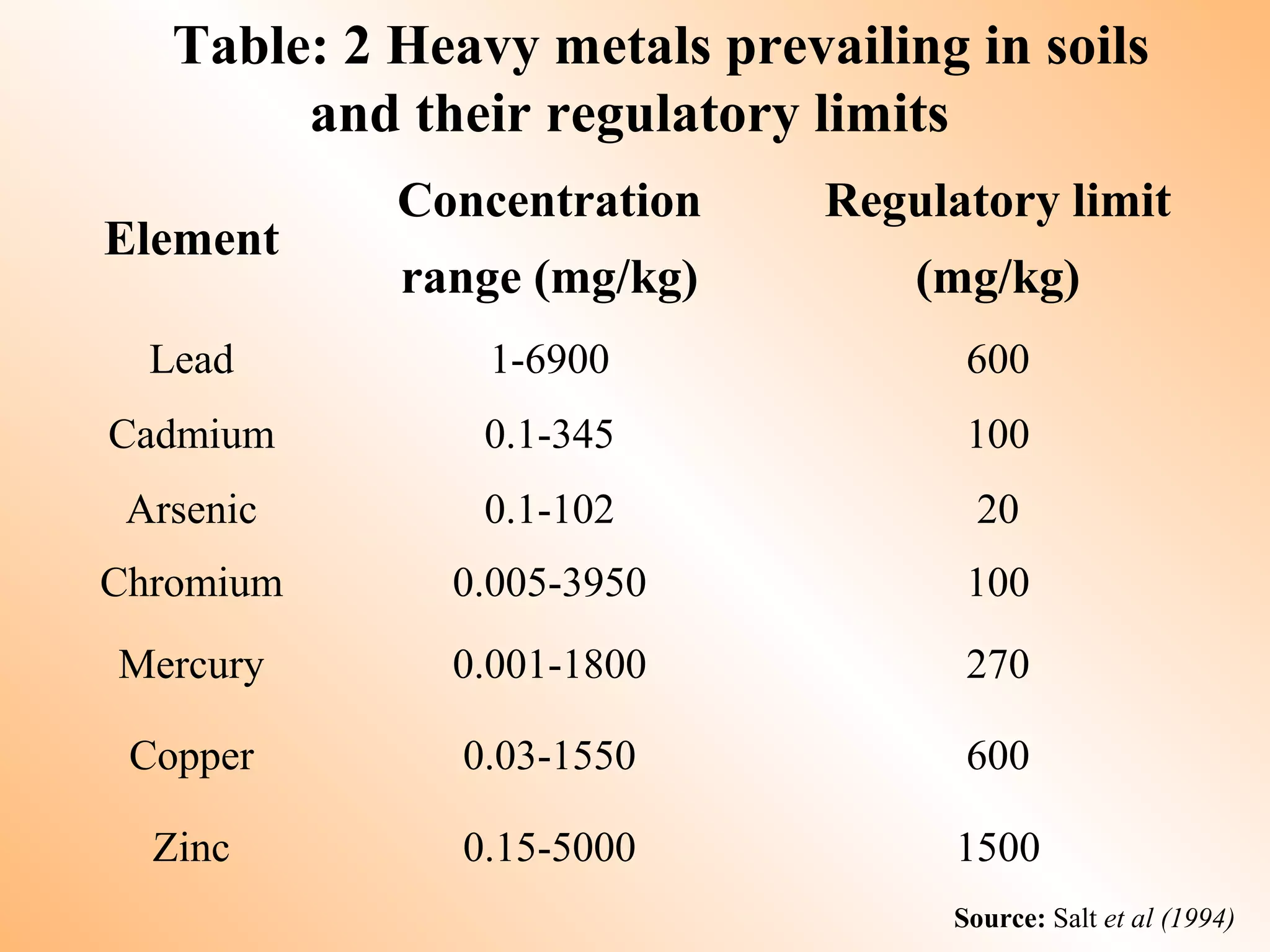 Element
Concentration
range (mg/kg)
Regulatory limit
(mg/kg)
Lead 1-6900 600
Cadmium 0.1-345 100
Arsenic 0.1-102 20
Chromium 0.005-3950 100
Mercury 0.001-1800 270
Copper 0.03-1550 600
Zinc 0.15-5000 1500
Table: 2 Heavy metals prevailing in soils
and their regulatory limits
Source: Salt et al (1994)
 