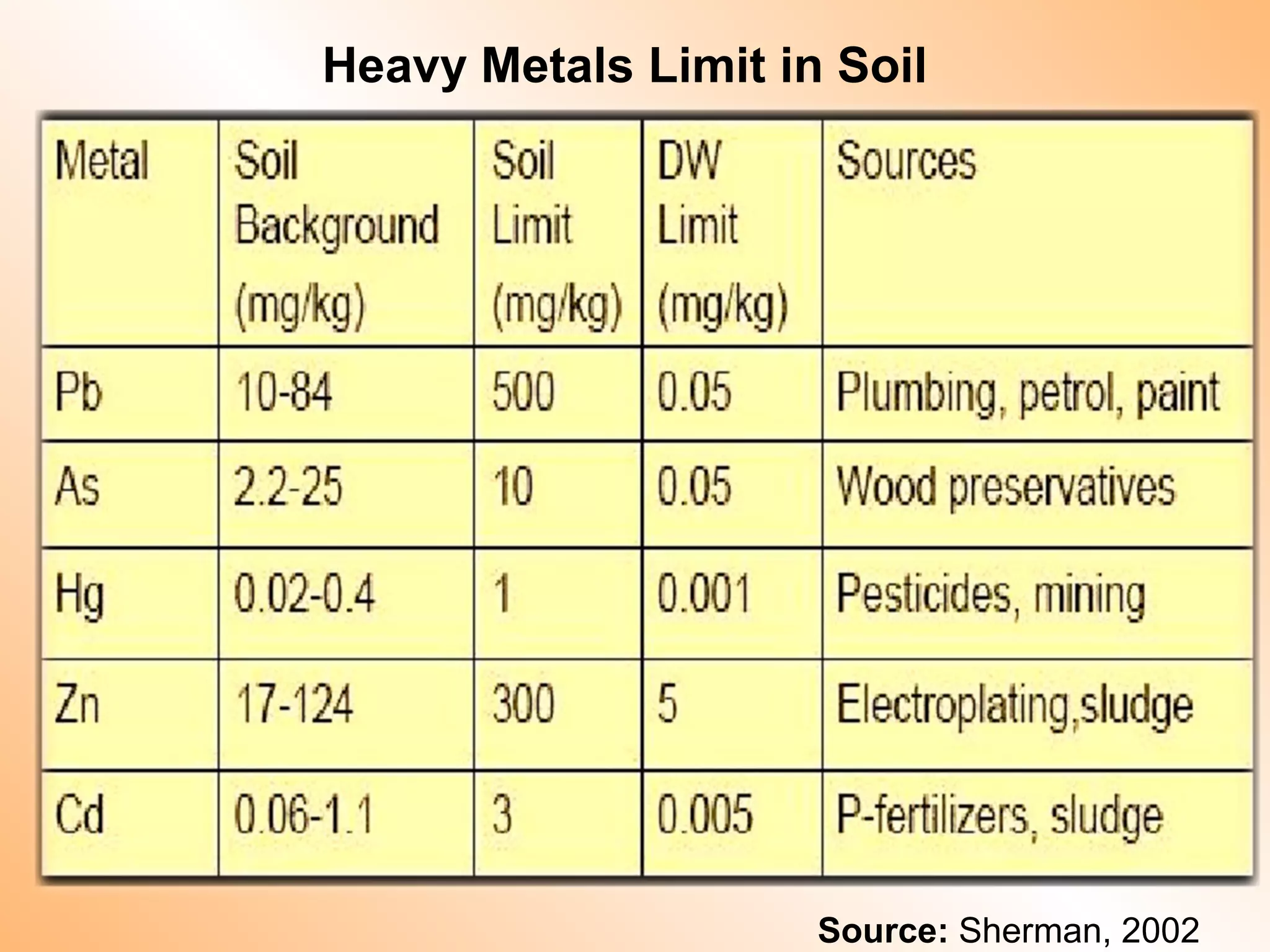 Heavy Metals Limit in Soil
Source: Sherman, 2002
 