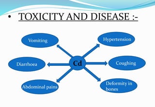 • TOXICITY AND DISEASE :-
Cd
Vomiting
Diarrhoea
Abdominal pains
Hypertension
Coughing
Deformity in
bones
 