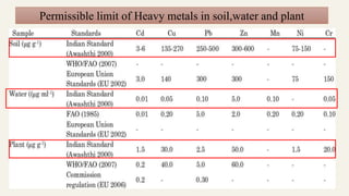 Permissible limit of Heavy metals in soil,water and plant
 