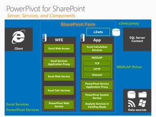 Server, Services, and Components
                                SharePoint Farm                     c2wts/proxy

                                                   c2wts
                                                                         SQL Server
                            WFE                   App                     Content
                                             Excel Calculation
     Client           Excel Web Access
                                                 Services

                                                 MSOLAP
                       Excel Services
                      Application Proxy            TCP
                                                                   MSOLAP Driver
                                                   HTTP

                                                 Channel
                      Excel Web Service

                                            PowerPivot Service
                                             Application Proxy
                      Excel Calc Services
                                            PowerPivot System
                                                 Service

                      PowerPivot Web
Excel Services                              Analysis Services in
                         Service              VertiPaq Mode
PowerPivot Services                                                      Data sources
 