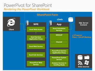 Rendering the PowerPivot Workbook
                            SharePoint Farm
                                               c2wts
                                                                      SQL Server
                        WFE                   App                      Content
                                         Excel Calculation
   Client         Excel Web Access
                                             Services

                                             MSOLAP            c:Program
                   Excel Services                              Files...OLAPBackup
                  Application Proxy
                                             Channel

                  Excel Web Service

                                        PowerPivot Service
                                         Application Proxy
                  Excel Calc Services
                                        PowerPivot System
                                             Service

                  PowerPivot Web        Analysis Services in
                     Service              VertiPaq Mode
                                                                     Data sources
 
