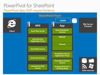 PowerPivot does NOT require Kerberos
                             SharePoint Farm
                                                c2wts
                                                                SQL Server
                         WFE                   App               Content
                                          Excel Calculation
    Client         Excel Web Access
                                              Services

                                              MSOLAP
                    Excel Services
                   Application Proxy
                                              Channel

                   Excel Web Service

                                         PowerPivot Service
                                          Application Proxy
                   Excel Calc Services
                                         PowerPivot System
                                              Service

                   PowerPivot Web        Analysis Services in
                      Service              VertiPaq Mode
                                                                Data sources
 