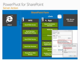 Server Action
                          SharePoint Farm
                                             c2wts
                                                             SQL Server
                      WFE                   App               Content
                                       Excel Calculation
   Client       Excel Web Access
                                           Services

                                           MSOLAP
                 Excel Services
                Application Proxy
                                           Channel

                Excel Web Service

                                      PowerPivot Service
                                       Application Proxy
                Excel Calc Services
                                      PowerPivot System
                                           Service

                PowerPivot Web        Analysis Services in
                   Service              VertiPaq Mode
                                                             Data sources
 