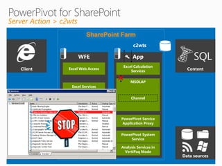 Server Action > c2wts
                            SharePoint Farm
                                               c2wts

                        WFE                   App
                                         Excel Calculation
   Client         Excel Web Access
                                             Services            Content

                                             MSOLAP
                   Excel Services
                  Application Proxy
                                             Channel

                  Excel Web Service

                                        PowerPivot Service
                                         Application Proxy
                  Excel Calc Services
                                        PowerPivot System
                                             Service

                  PowerPivot Web        Analysis Services in
                     Service              VertiPaq Mode
                                                               Data sources
 
