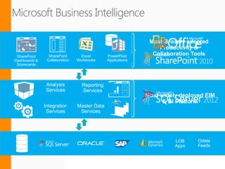 Most Broadly adopted
                                                                                         Productivity &
 SharePoint      SharePoint       Excel               PowerPivot                       Collaboration Tools
Dashboards &    Collaboration   Workbooks             Applications
 Scorecards




                Analysis          Reporting
                Services          Services
                                                                                  Most widely deployed EIM
                                                                                        & BI Platform
               Integration      Master Data
                Services         Services




                                                                                              LOB     Odata
                                                                                              Apps    Feeds



                                 Copyright 2012 © Sentri, Inc. All rights reserved.
 